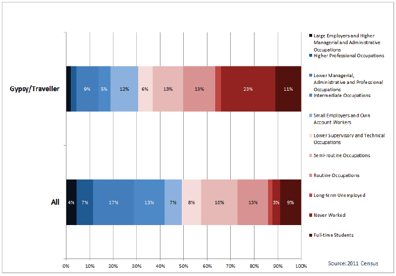 Chart 24: Gypsy/Travellers by NS-SeC – all people aged 16-74, Scotland, 2011