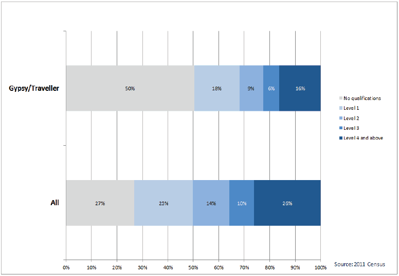 Chart 28: Gypsy/Travellers by Highest Level of Qualification – people aged 16 and over, Scotland, 2011[17]