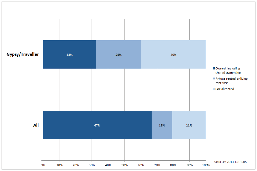 Chart 29: Gypsy/Travellers by Tenure – all people in households aged 16 and over, Scotland, 2011[19]