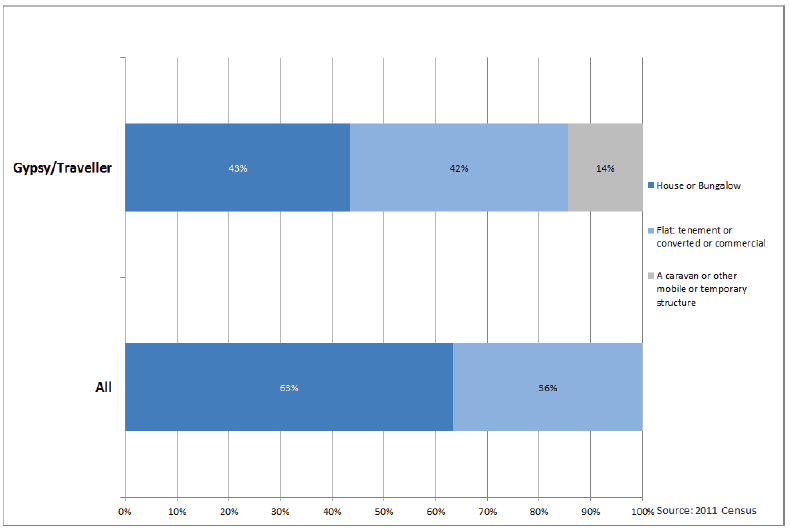 Chart 30: Gypsy/Traveller households by Accommodation Type, All HRPs, Scotland, 2011