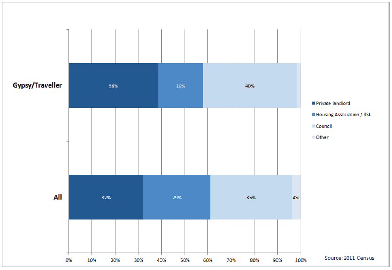 Chart 31: Gypsy/Travellers by Landlord Type – all people in rented accommodation aged 16 and over, Scotland, 2011