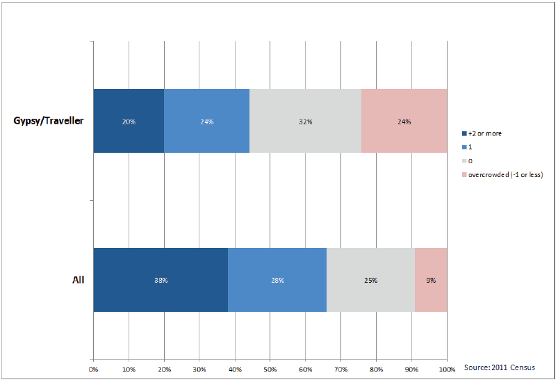 Chart 32: Gypsy/Traveller households by Occupancy Rating[21], Scotland, 2011