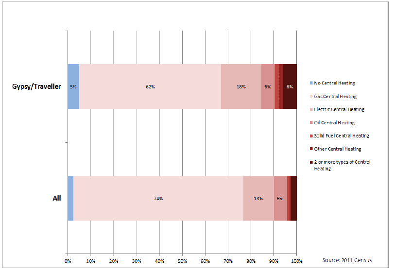 Chart 33: Gypsy/Traveller households by type of Central Heating, Scotland, 2011