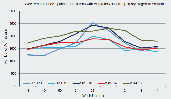 Chart one: Weekly Emergency Inpatient Admissions with Respiratory Illness as a Primary Diagnosis, by week 2012/11 to 2014/15 Chart one: Weekly Emergency Inpatient Admissions with Respiratory Illness as a Primary Diagnosis, by week 2012/11 to 2014/15