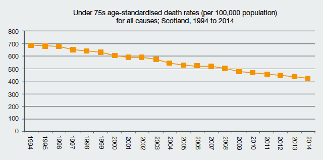Chart two: Premature Mortality, Under 75s Age-Standardised Death Rates per 100,000 Chart two: Premature Mortality, Under 75s Age-Standardised Death Rates per 100,000
