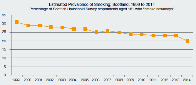 Chart three: Estimated Prevalence of Smoking; Scotland 1999 to 2014 Chart three: Estimated Prevalence of Smoking; Scotland 1999 to 2014