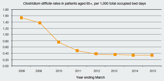Chart four: Clostridium difficile Rates Amoungst Patients Aged 65+ per 1,000 Total Occupied Bed Days, Year Ending March 2008 to Year Ending March 2015 Chart four: Clostridium difficile Rates Amoungst Patients Aged 65+ per 1,000 Total Occupied Bed Days, Year Ending March 2008 to Year Ending March 2015