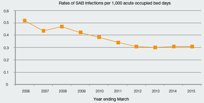 Chart five: Rate of Staphylococcus aureus bacteraemia (SAB) infections per 1,000 Acute Occupied Bed Days, Year Ending March 2006 to Year Ending March 2015 Chart five: Rate of Staphylococcus aureus bacteraemia (SAB) infections per 1,000 Acute Occupied Bed Days, Year Ending March 2006 to Year Ending March 2015