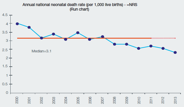Chart Six: Annual National Neonatal Death Rate (per 1,000 live births) - NRS (Run chart) Chart Six: Annual National Neonatal Death Rate (per 1,000 live births) - NRS (Run chart)