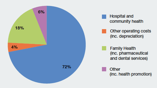 Chart eight: NHS Expenditure 2014/15