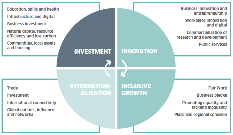 Figure 2: Four Priorities Figure 2: Four Priorities