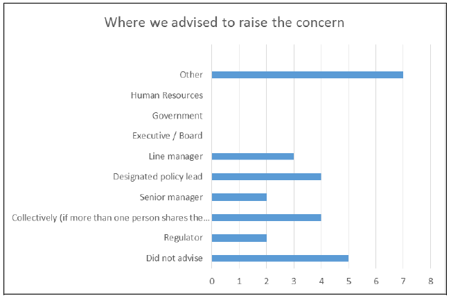 Where we advised to raise the concern