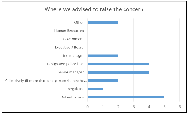 Where we advised to raise the concern
