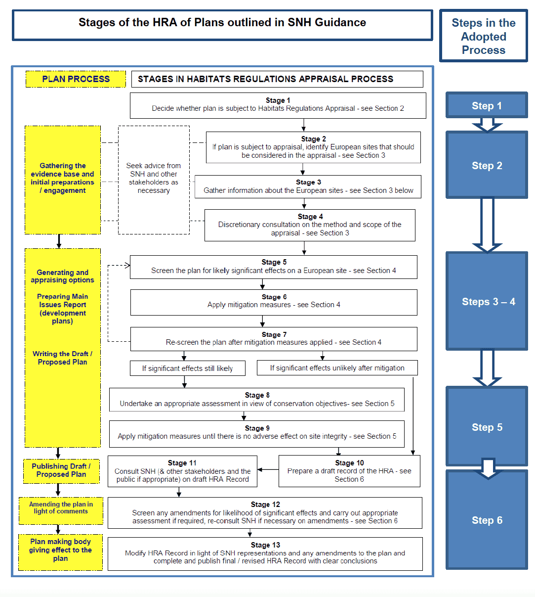 The process for undertaking the HRA of the Pilot Plan The process for undertaking the HRA of the Pilot Plan