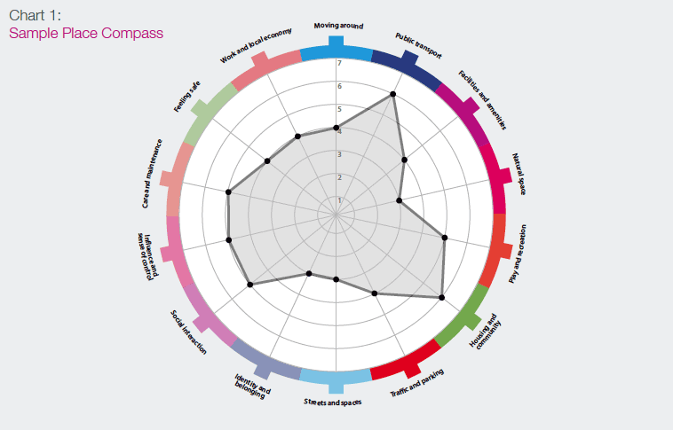 Chart 1: Sample Place Compass Chart 1: Sample Place Compass