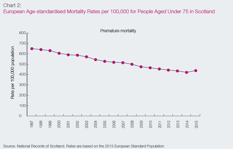 Chart 2: European Age-standardised Mortality Rates per 100,000 for People Aged Under 75 in Scotland Chart 2: European Age-standardised Mortality Rates per 100,000 for People Aged Under 75 in Scotland