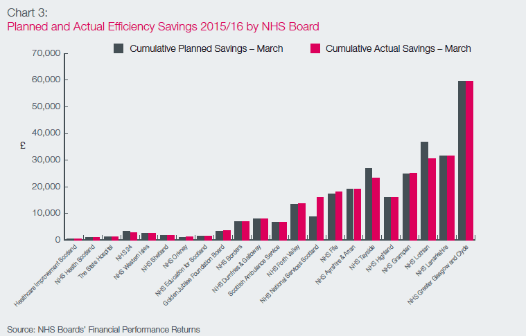 Chart 3: Planned and Actual Efficiency Savings 2015/16 by NHS Board Chart 3: Planned and Actual Efficiency Savings 2015/16 by NHS Board