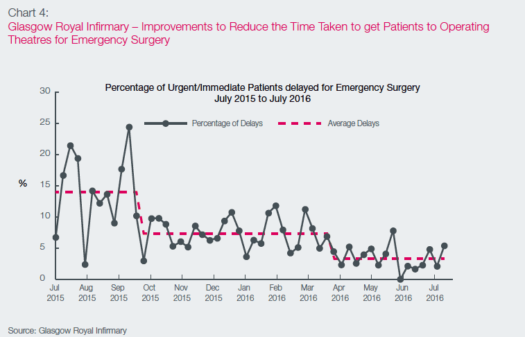 Chart 4: Glasgow Royal Infirmary – Improvements to Reduce the Time Taken to get Patients to Operating Theatres for Emergency Surgery Chart 4: Glasgow Royal Infirmary – Improvements to Reduce the Time Taken to get Patients to Operating Theatres for Emergency Surgery