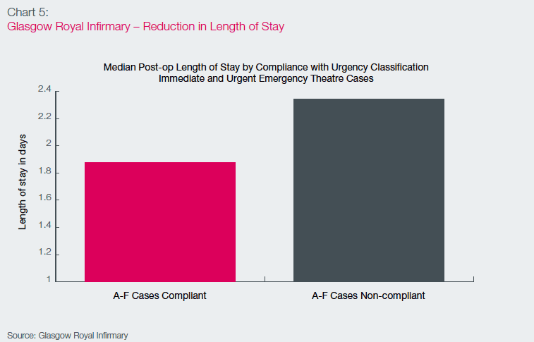 Chart 5: Glasgow Royal Infirmary – Reduction in Length of Stay Chart 5: Glasgow Royal Infirmary – Reduction in Length of Stay