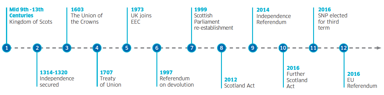 Timeline: Scotland's constitution: more than 1,000 years as a proud nation Timeline: Scotland's constitution: more than 1,000 years as a proud nation