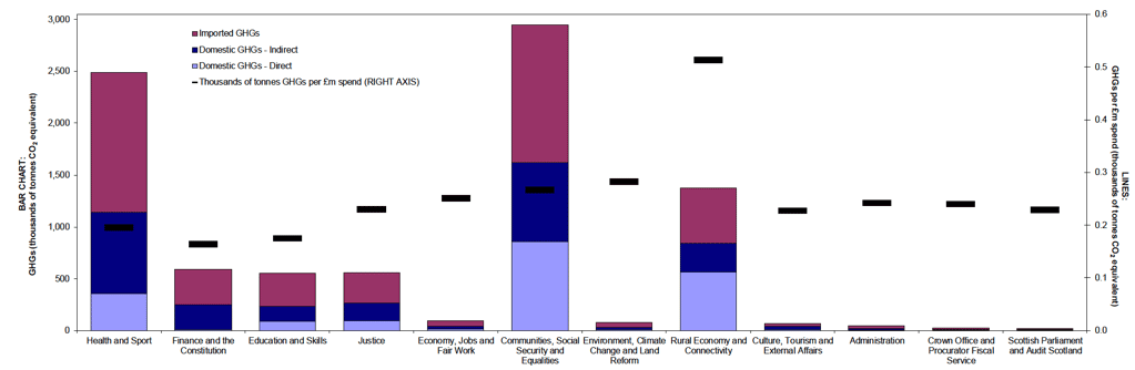 Figure 1: Estimated domestic and imported GHG emissions (thousands of tonnes of CO2 equivalent) by portfolio and generating industry. Scottish Government Draft Budget 2017/18 Figure 1: Estimated domestic and imported GHG emissions (thousands of tonnes of CO2 equivalent) by portfolio and generating industry. Scottish Government Draft Budget 2017/18