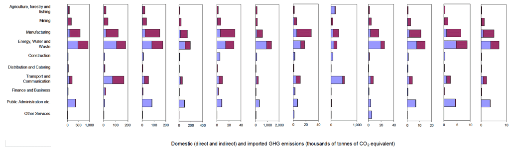 Figure 1: Estimated domestic and imported GHG emissions (thousands of tonnes of CO2 equivalent) by portfolio and generating industry. Scottish Government Draft Budget 2017/18 Figure 1: Estimated domestic and imported GHG emissions (thousands of tonnes of CO2 equivalent) by portfolio and generating industry. Scottish Government Draft Budget 2017/18