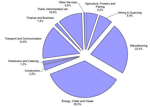 Figure 2: Overall Government spending - Industry sector share of emissions (domestic direct and indirect, plus imported GHG emissions) Figure 2: Overall Government spending - Industry sector share of emissions (domestic direct and indirect, plus imported GHG emissions)