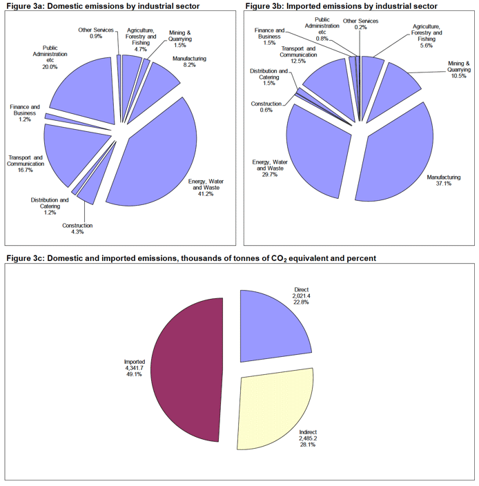 Figure 3: Domestic and Imported Emissions - All portfolios Figure 3: Domestic and Imported Emissions - All portfolios