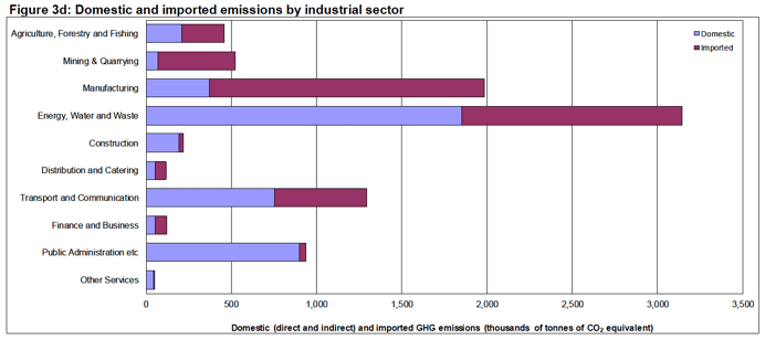 Figure 3: Domestic and Imported Emissions - All portfolios Figure 3: Domestic and Imported Emissions - All portfolios