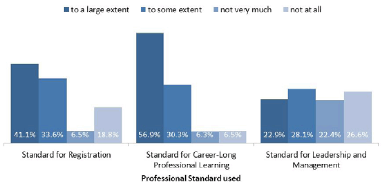 Professional Standard Use