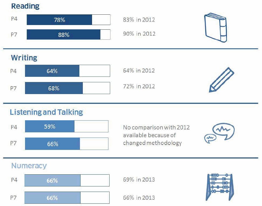  Primary Reading, writing, listening and talking, numeracy