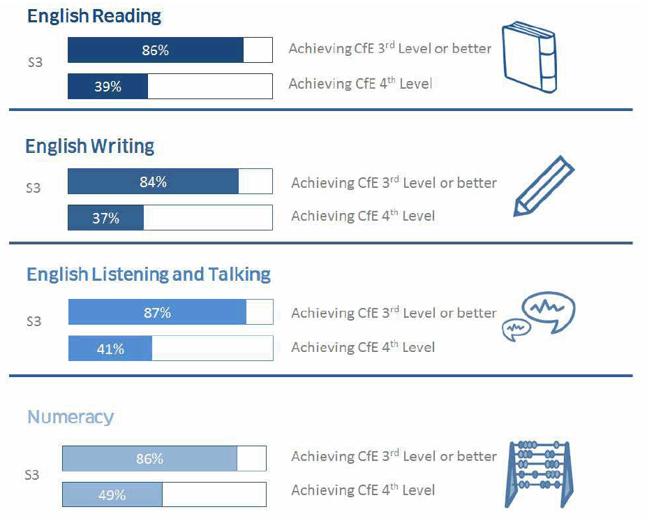 Secondary English Reading, writing, listening and talking, numeracy