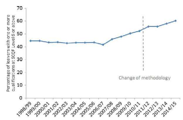Percentage of leavers with one or more qualificatons at SCQF Level 6 or above