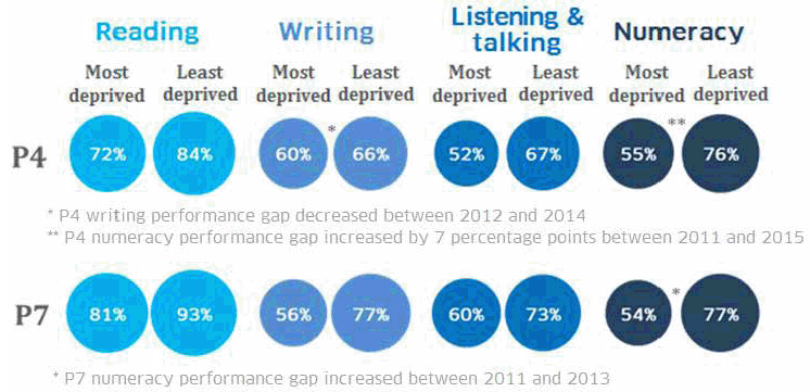 The proportions of pupils in the 30% most deprived and in the 30% least deprived areas who performed well, very well or beyond their level (the &lsquo;beyond&rsquo; category only exists for writing and listening and talking) were
