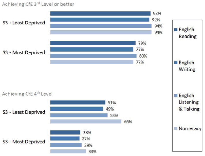 The proportions of pupils in the 20% most deprived and in the 20% least deprived areas who achieved CfE 3rd Level or better were