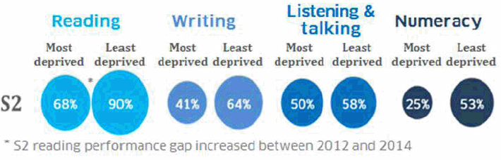 The proportions of S3 pupils in the 30% most deprived and in the 30% least deprived areas who performed well, very well or beyond their level (the &lsquo;beyond&rsquo; category only exists for writing and listening and talking) were