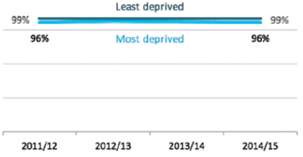 The gap in attainment at SCQF level 3 or better has remained the same over the past four years at 3.3 percentage points: