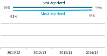 The gap in attainment at SCQF level 4 or better has decreased slightly over the past four years: from 8.2 percentage points in 2011/12 to 6.4 percentage points in 2014/15