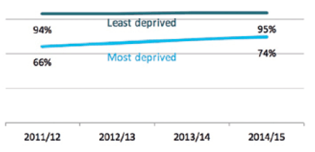 The gap in attainment at SCQF level 5 or better has decreased over the past four years: from 28.0 percentage points in 28.0 percentage points in 2011/12 to 20.9 percentage points in 2014/15: