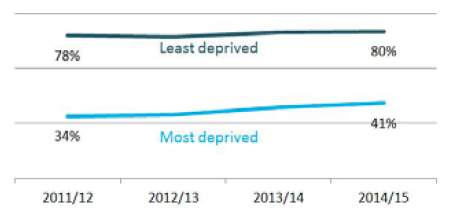 This gap in attainment has decreased slightly over the past four years: from 45.0 percentage points in 2011/12 to 39.1 percentage points in 2014/15:
