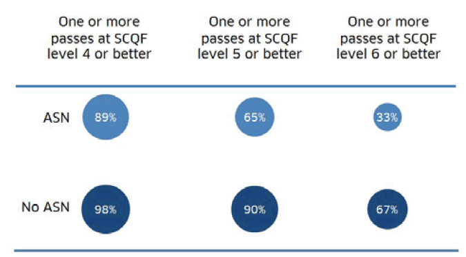 Passes at SCQF level