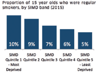 Proportion of 15 year olds who were regular smokers, by SMID band (2015)