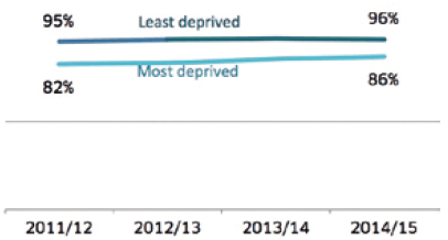 This gap in positive leaver destinations has decreased slightly over the past four years: from 13.6 percentage points in 2011/12 to 10.0 percentage points in 2014/15