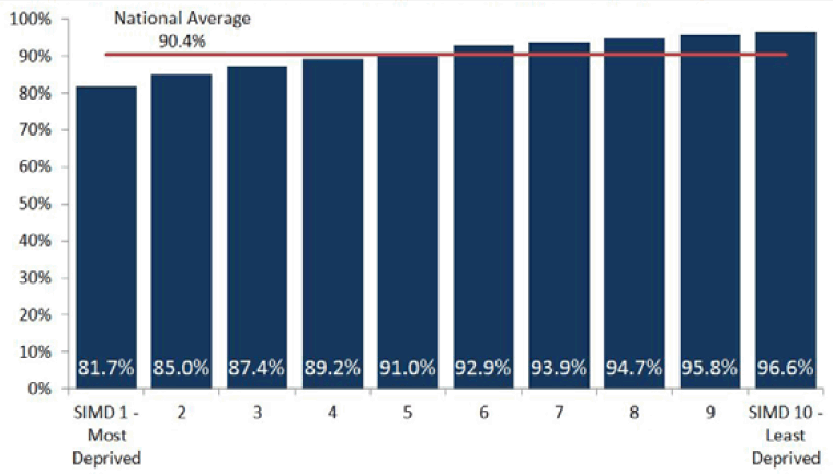 % Annual Participation of 16-19 year olds by SIMD Decile (2016)