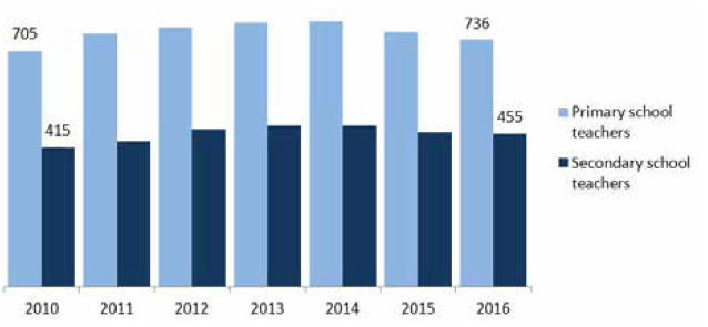 The number of primary and secondary school teachers who have achieved the Standard for Headship was 1,190 in 2016, compared with 1,220 in 2015: