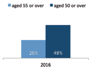 26% of local authority headteachers were aged 55 or older while 48% were aged 50 or older.