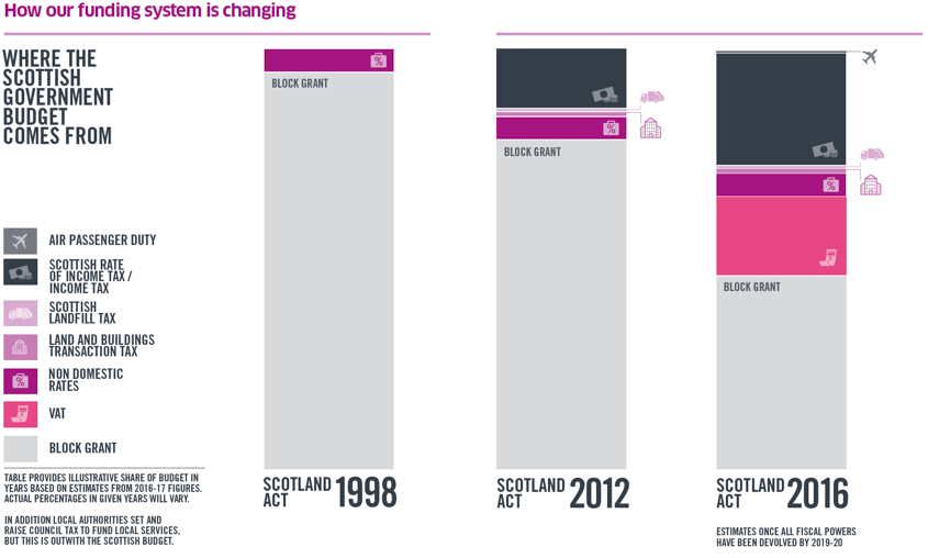 Infographic: How our funding system is changing