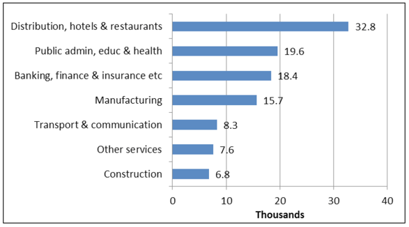 Chart 1 – Number of Non-UK EU Nationals in employment by Industry in Scotland in 2015 Chart 1 – Number of Non-UK EU Nationals in employment by Industry in Scotland in 2015