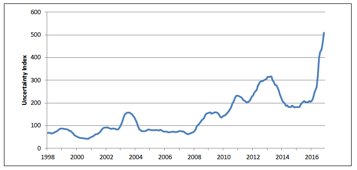 Chart 1: UK Economic Policy Uncertainty Index: 12 Month Moving Average
