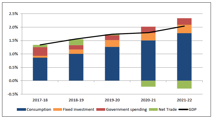 Chart 2: Annual GDP growth (%) and contributions by component